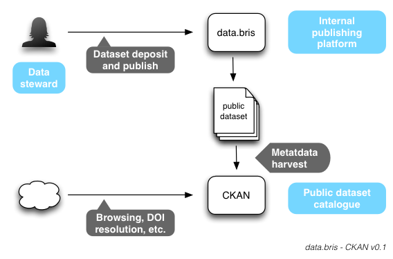 University of Bristol data.bris CKAN Portal Workflow